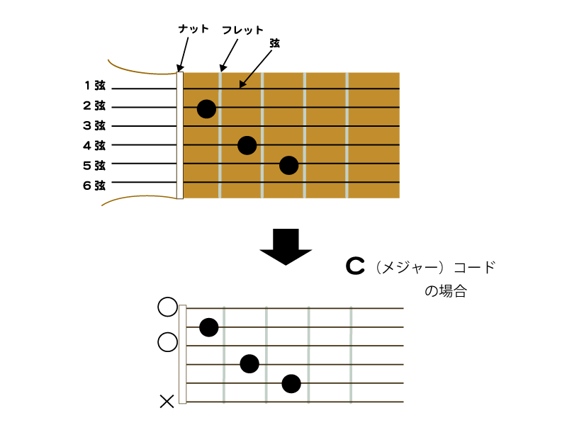 ギターコード表の見方